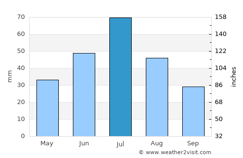Kartaly average rain in July
