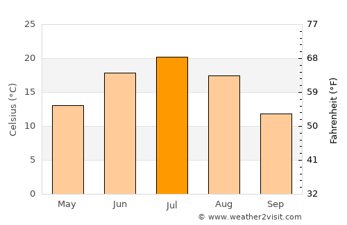 Kartaly average temperature in July