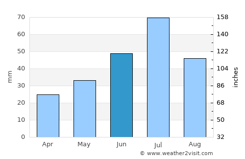 Kartaly average rain in June