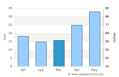 Kartaly average rain in March