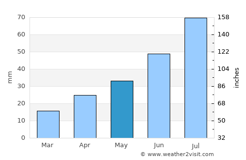 Kartaly average rain in May