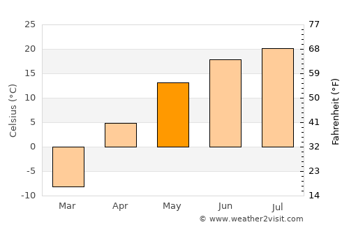 Kartaly average temperature in May