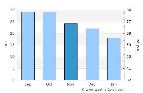 Kartaly average rain in November