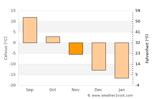Kartaly average temperature in November