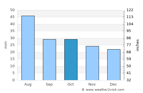 Kartaly average rain in October