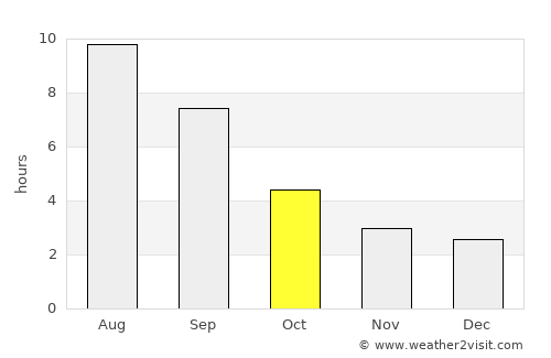 Kartaly average rain in October