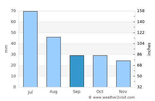 Kartaly average rain in September