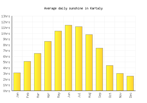 Kartaly average daily sunshine chart