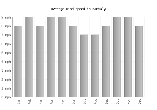 Kartaly average winspeed by month (mph)