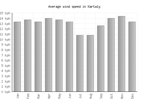 Kartaly average winspeed by month (km/h)