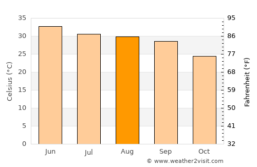 Kartārpur average temperature in August