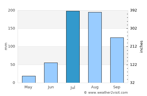 Kartārpur average rain in July