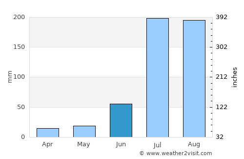 Kartārpur average rain in June
