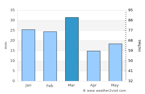 Kartārpur average rain in March