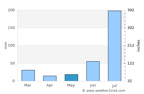 Kartārpur average rain in May