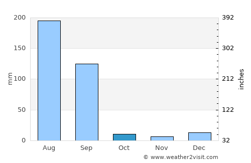 Kartārpur average rain in October