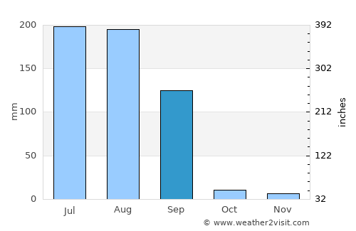 Kartārpur average rain in September