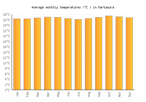 Kartasura average temperature chart (Celsius)