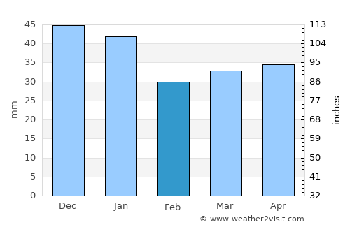 Karttula average rain in February