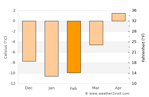 Karttula average temperature in February