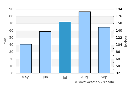 Karttula average rain in July
