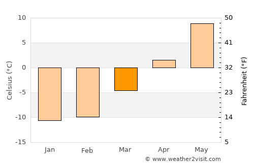Karttula average temperature in March