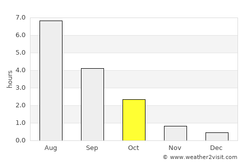 Karttula average rain in October