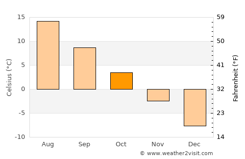 Karttula average temperature in October