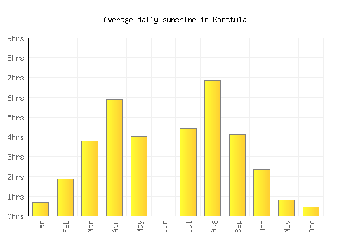 Karttula average daily sunshine chart