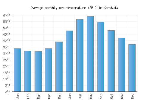 Karttula average sea temperature chart (Fahrenheit)