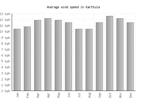 Karttula average winspeed by month (km/h)