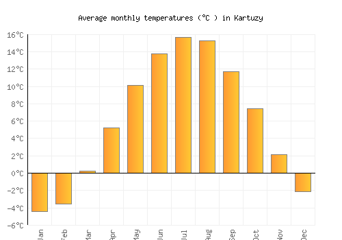 Kartuzy average temperature chart (Celsius)