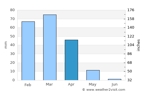 Karukh average rain in April