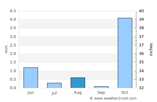 Karukh average rain in August