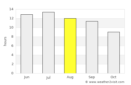 Karukh average rain in August