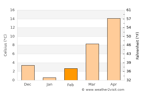 Karukh average temperature in February