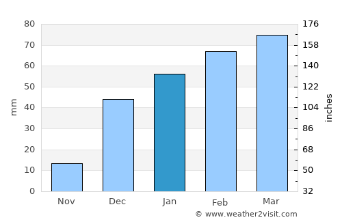 Karukh average rain in January