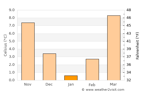 Karukh average temperature in January