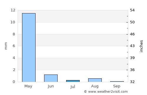 Karukh average rain in July