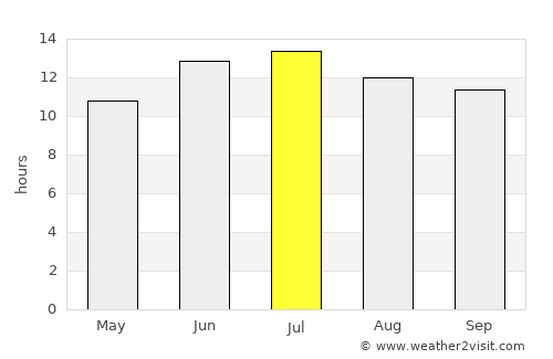 Karukh average rain in July