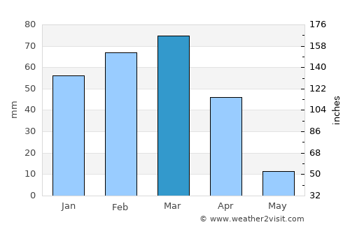 Karukh average rain in March