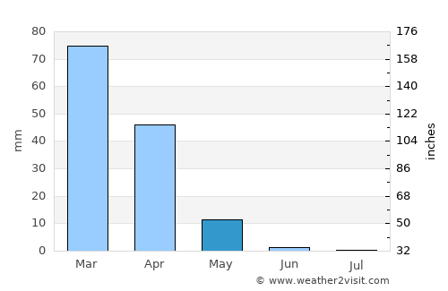 Karukh average rain in May