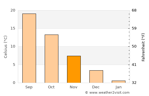 Karukh average temperature in November