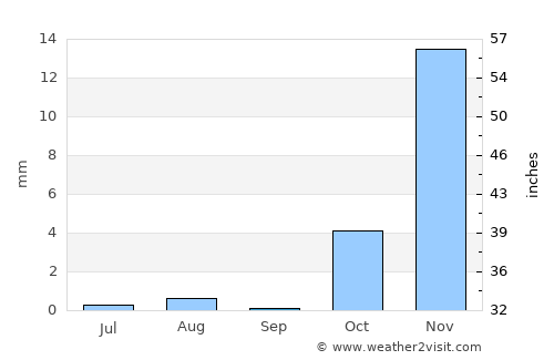 Karukh average rain in September
