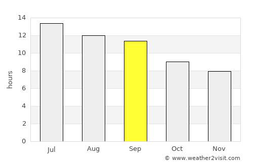 Karukh average rain in September