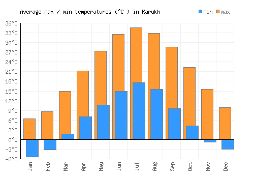 Karukh average minimum / maximum temperatures (Celsius)