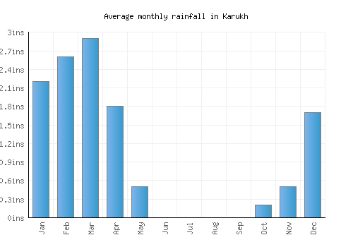 Karukh monthly rainfall chart (inches)