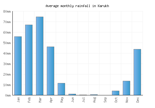 Karukh monthly rainfall chart (mm)
