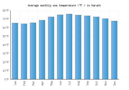 Karukh average sea temperature chart (Fahrenheit)