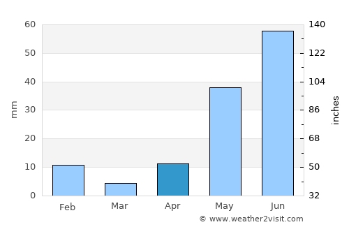 Karumbākkam average rain in April
